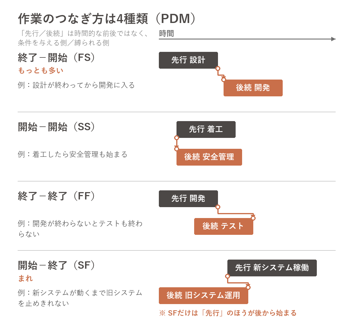 PDMの4つの依存関係を先行作業と後続作業の棒の位置関係で示した図。SFのみ先行作業が後から始まる