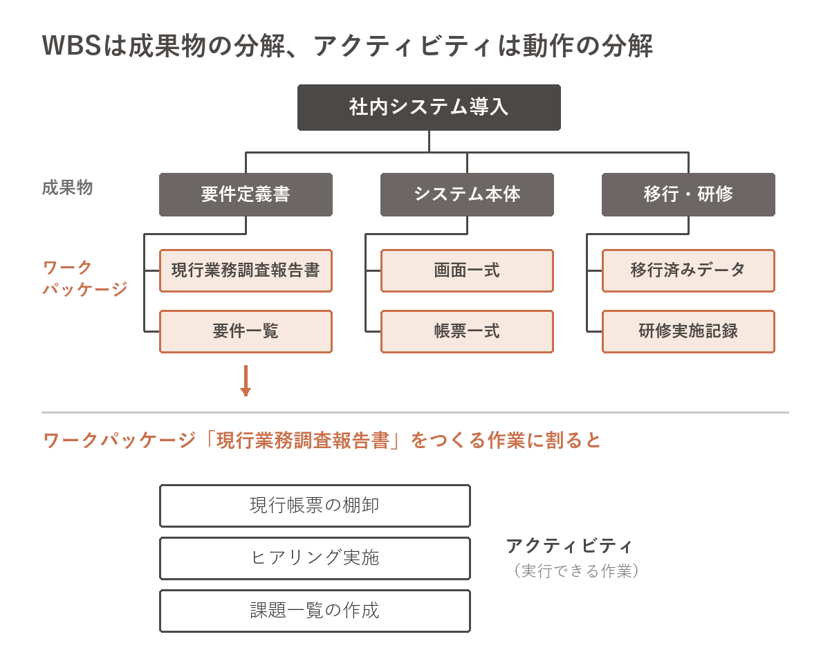 WBSが成果物の分解、アクティビティが動作の分解であることを示した階層図
