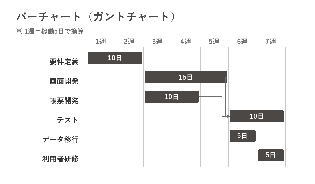 横軸に週、縦軸に作業をとったガントチャートの例。テストへの依存関係を矢印で示している