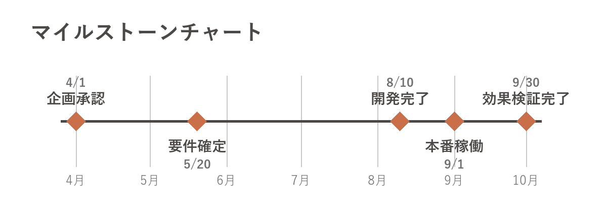 4月から9月までの節目を実際の日付間隔どおりに並べたマイルストーンチャート