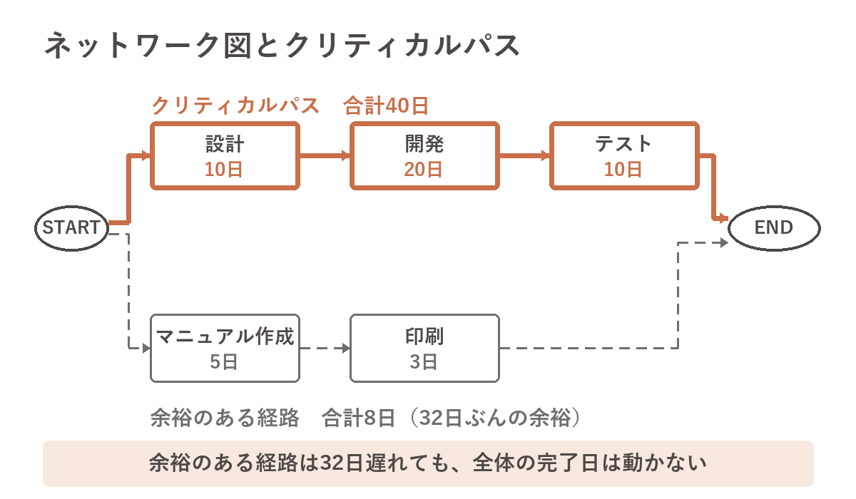 クリティカルパスを太い実線、余裕のある経路を細い破線で描き分けたネットワーク図