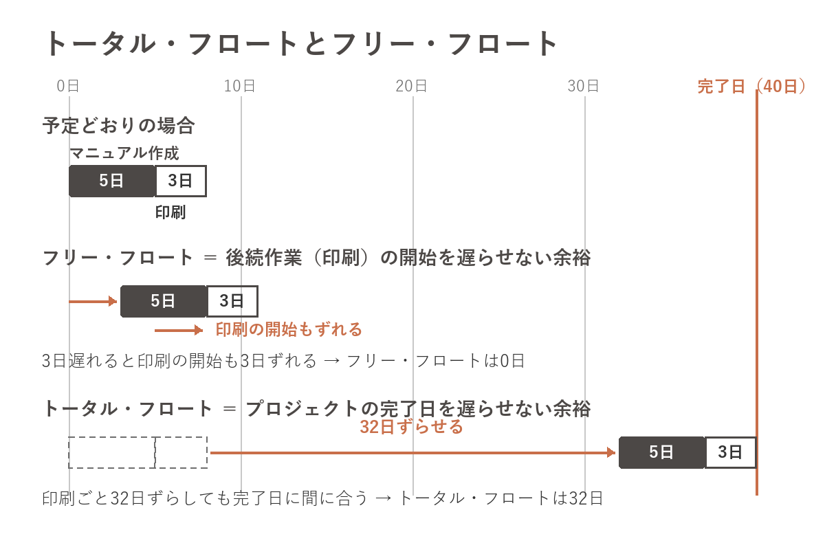 マニュアル作成と印刷の例で、フリー・フロート0日とトータル・フロート32日の違いを3段で示した図